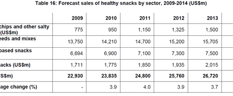 The just-food management briefing - healthy snacking - selected data