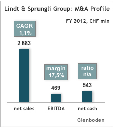 Analysis: Where could Lindt look for M&A?