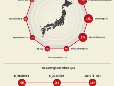 Japan and growth: Infographic: Snapshot of Japan's food sector