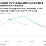 ESG patents among food manufacturers decline – data