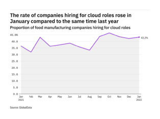 Cloud hiring levels among food manufacturers on rise