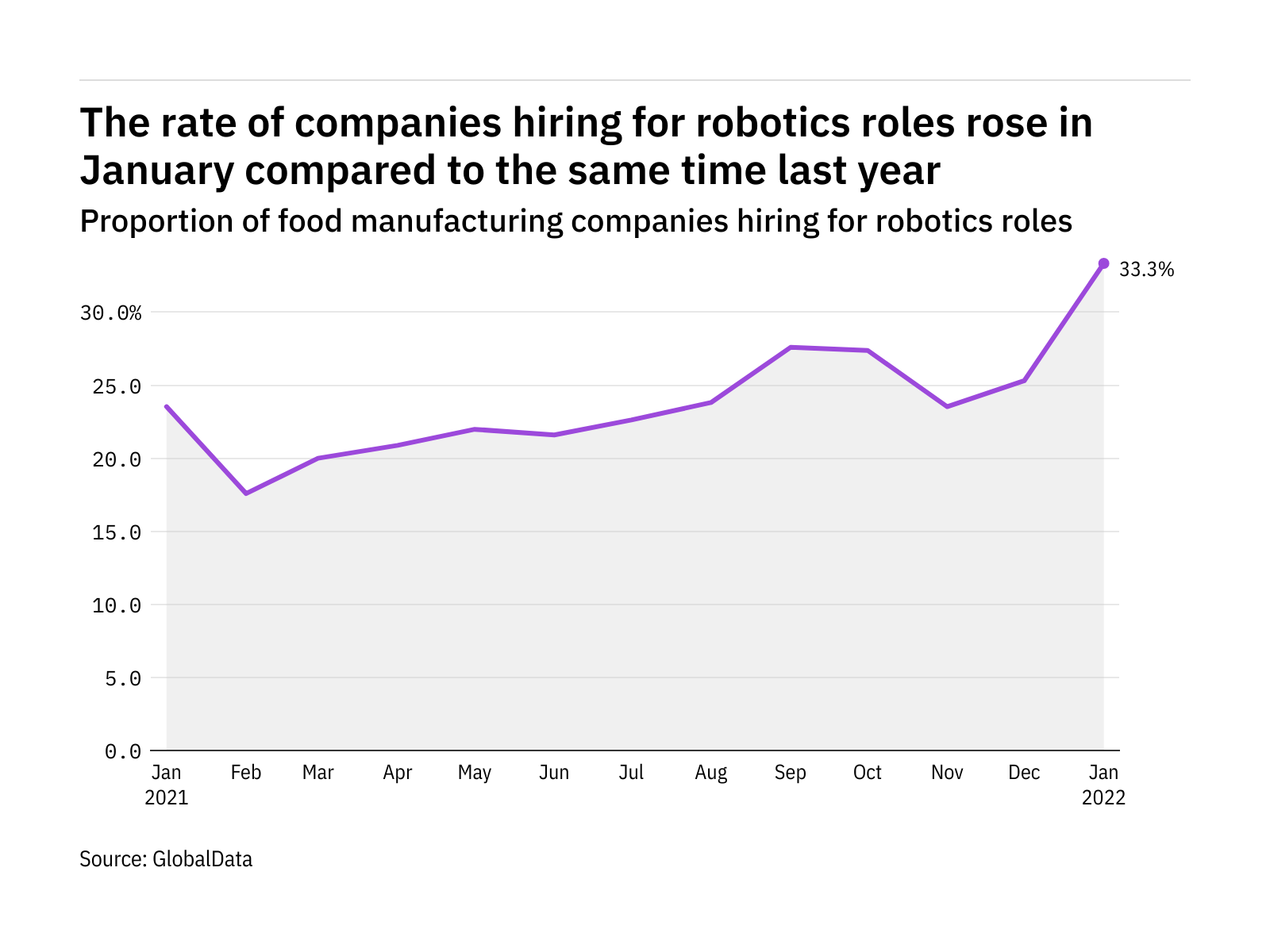 Robotics hiring in food industry hits year-high – data
