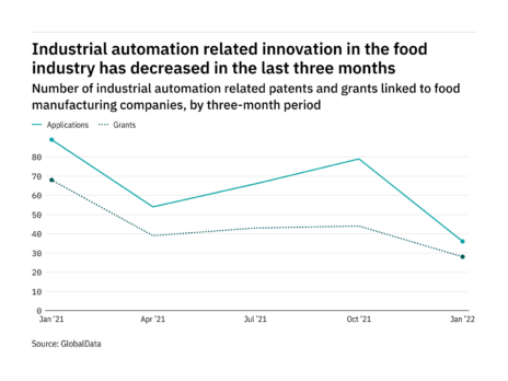 Patents on automation in food – decline continues