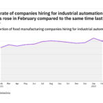 The food industry’s hiring for industrial automation roles remains solid – data
