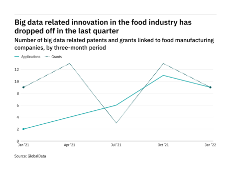 The latest figures on food manufacturers’ big data patents