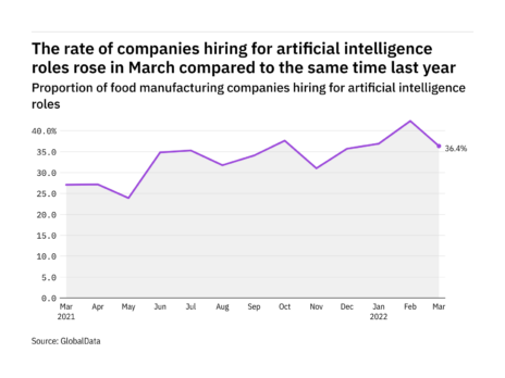 What’s the latest data on hiring for AI jobs in food?