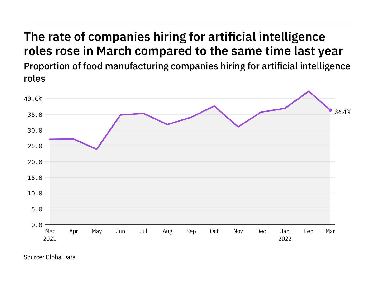 What s The Latest Data On Hiring For AI Jobs In Food what-s-the-latest-data-on-hiring-for-ai-jobs-in-food