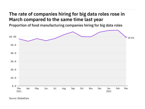 Big data hiring levels in food industry on rise