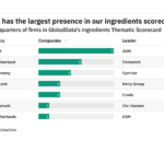 Revealed: the ingredients companies best positioned to weather future industry disruption