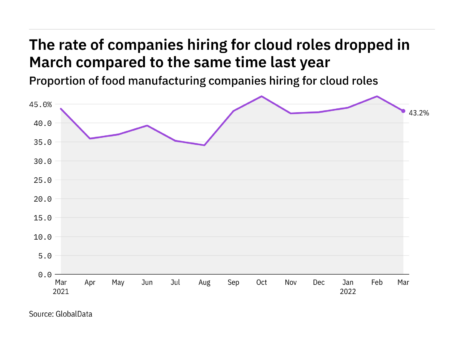 Food industry hiring for cloud roles steady – data