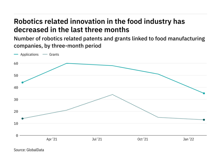Robotics innovation among food manufacturers drops off – data