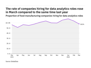 Hiring for food-industry data analytics jobs on rise