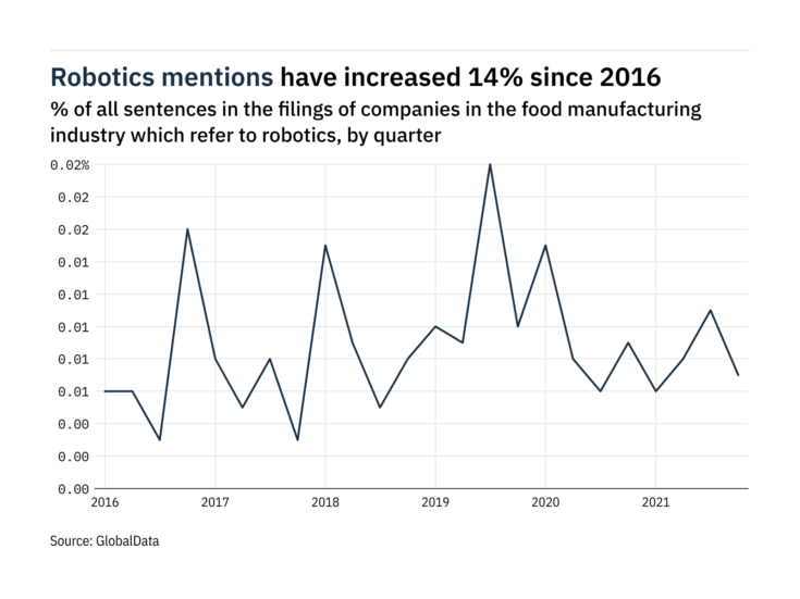 How often are food manufacturers citing robotics in public filings?