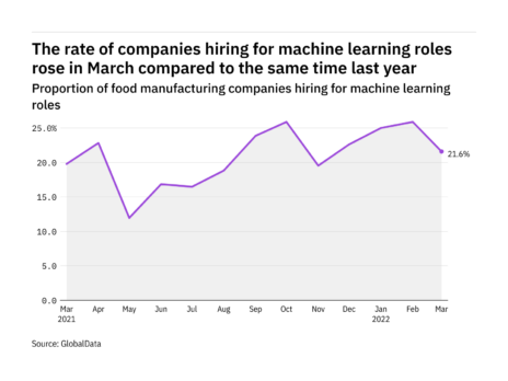 At what rate are food manufacturers hiring for jobs linked to machine learning?