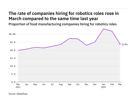 Hiring for food industry robotics jobs up year-on-year
