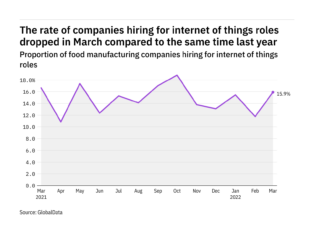 Internet of things hiring among food manufacturers – latest data