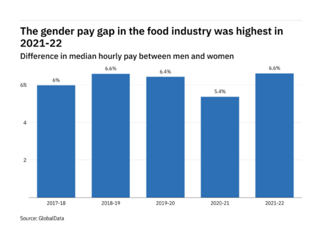 Exclusive: How big is the gender pay gap in the UK food manufacturing industry?