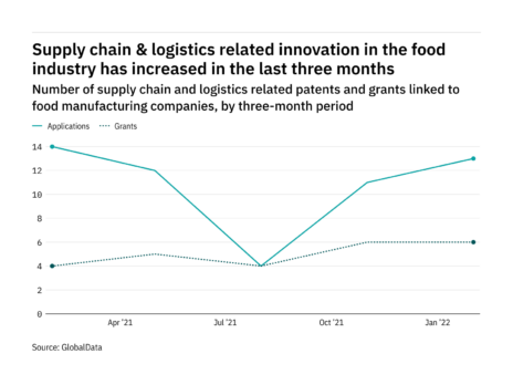 Supply chain and logistics innovation rebounds – data
