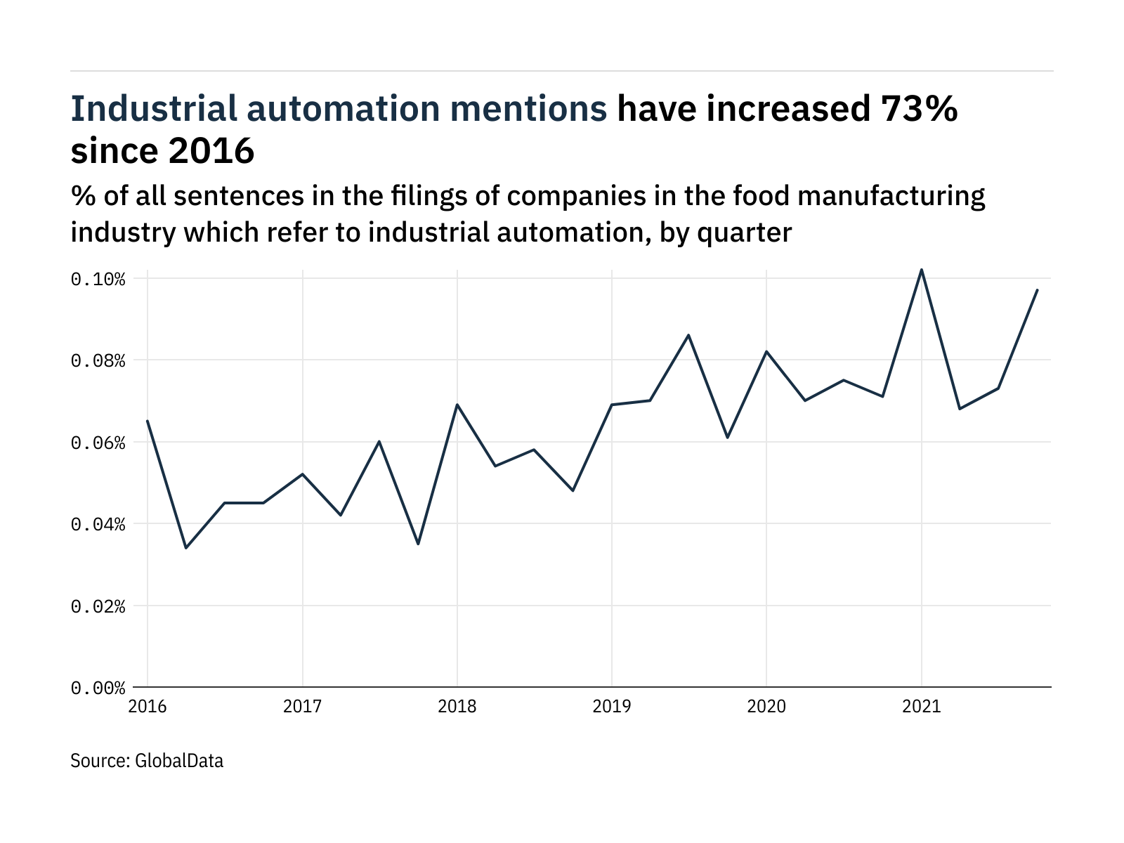 Public filings highlight food manufacturers’ interest in automation