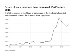 Filings buzz: tracking the ‘future of work’ mentions in food manufacturing