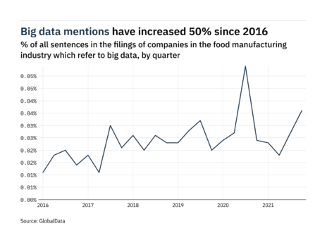 Public filings highlight food manufacturers’ interest in big data