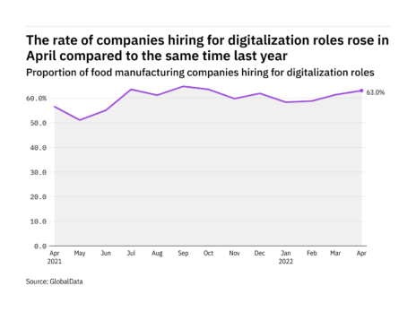 Digitalisation hiring levels in the food industry on rise