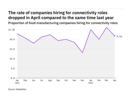 Connectivity hiring levels in food industry in decline – data