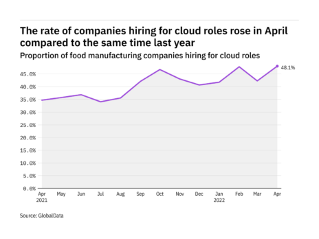 Cloud hiring levels in food industry on rise – data