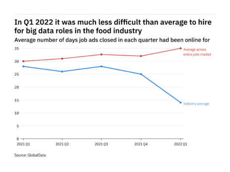 The food industry is finding it easier to fill big data vacancies