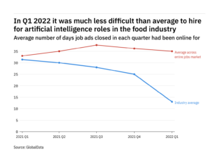 AI jobs are being filled quicker at food manufacturers