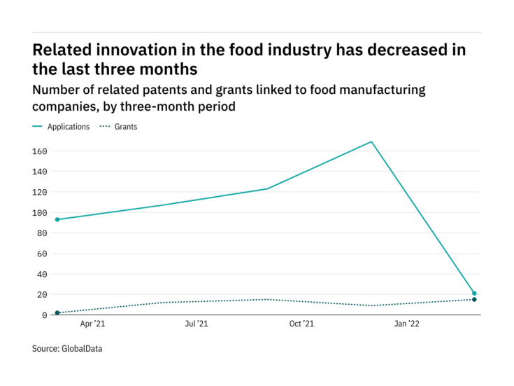 Food manufacturers, machine learning and innovation – patents data