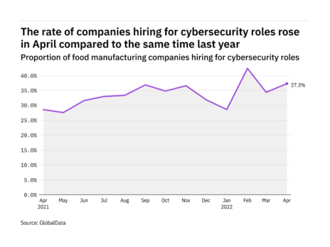 Food-industry hiring for cybersecurity jobs still buoyant