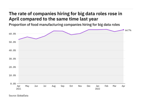 Big-data hiring levels in the food industry buoyant