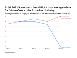 Food industry sees challenge in filling ‘future of work’ roles