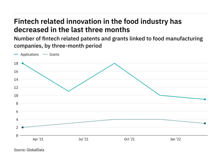 Food manufacturers’ interest in fintech – patents data