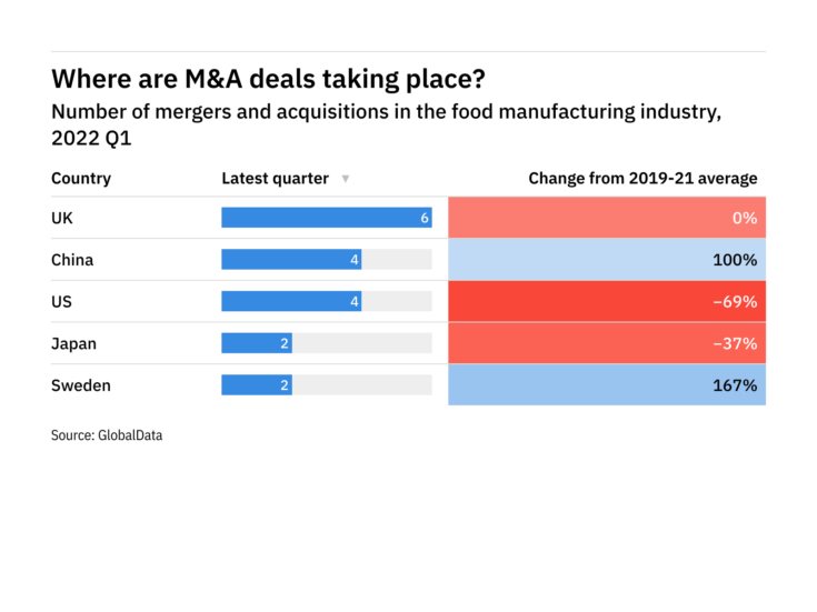 The top and emerging locations for M&A deals in the food manufacturing industry