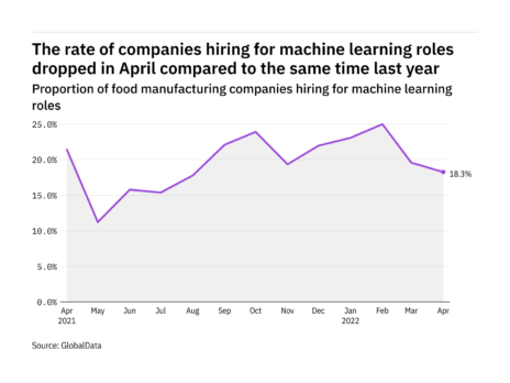 The food industry’s hiring for machine-learning jobs – latest data