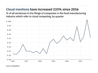 Cloud computing in food: company filings references in Q4 2021 – data