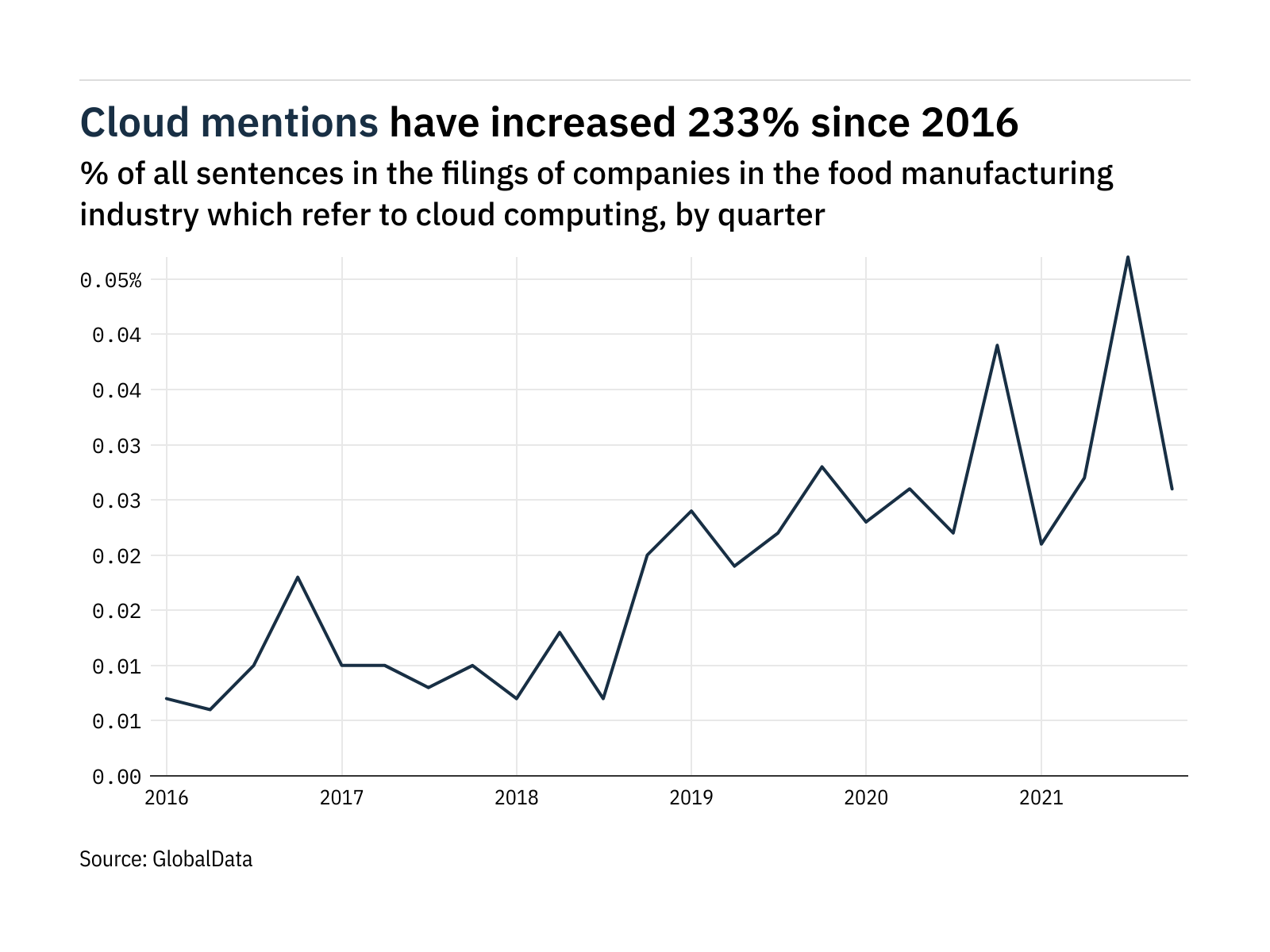 Cloud Computing In Food Company Filings References In Q4 2021 Data cloud-computing-in-food-company-filings-references-in-q4-2021-data
