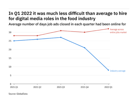 Digital-media jobs are being filled faster at food manufacturers