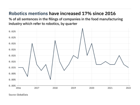 Filings buzz: tracking robotics mentions in food manufacturing