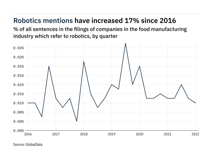 Filings buzz: tracking robotics mentions in food manufacturing