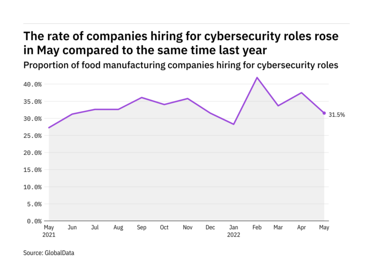What are latest figures on food industry’s hiring for cybersecurity jobs?