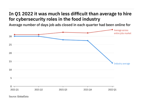 How quickly is food industry filling cybersecurity roles?