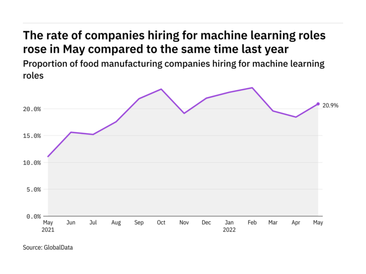 Hiring for food-industry machine-learning roles on rise