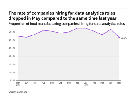 Food-industry data-analytics hiring falls to year-low