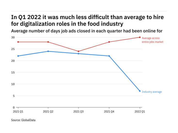 How quickly is food industry filling digitalisation roles?