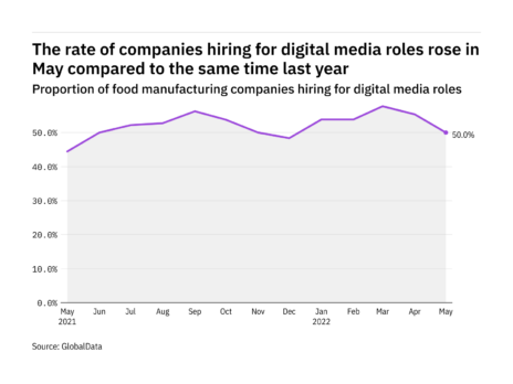 Digital-media hiring levels in food industry on rise