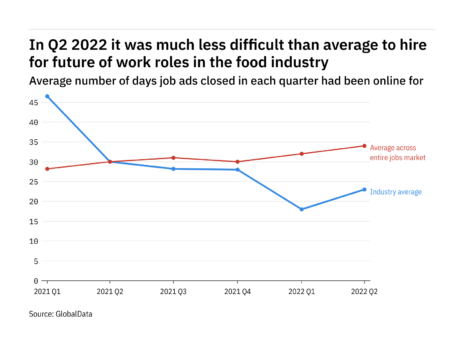 How quickly is food industry filling roles linked to ‘the future of work’?