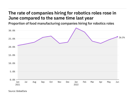 Food industry hiring for robotics-related jobs climbs